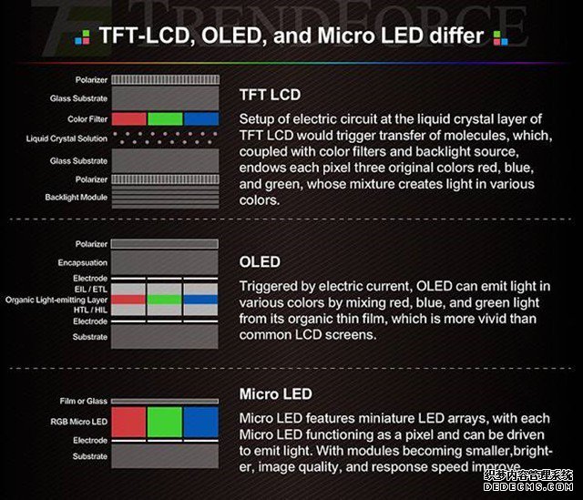 蘋果積極推進MicroLED技術OLED將要淘汰？